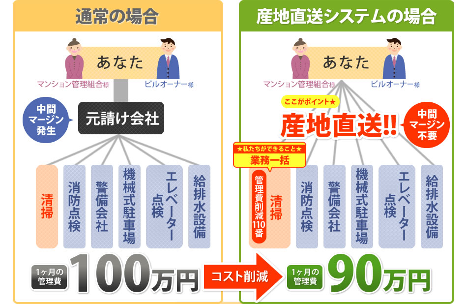産地直送システムは中間マージン不要で1ヶ月の管理費が10万円コスト削減